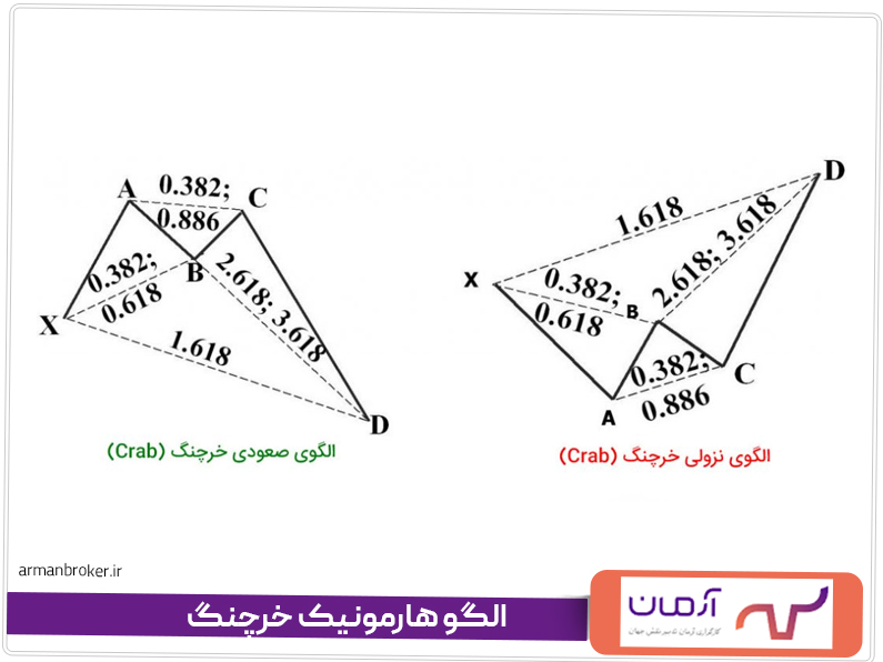 آموزش الگوی خرچنگ هارمونیک و نحوه تشخیص آن در نمودار