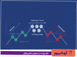 خط روند در تحلیل تکنیکال