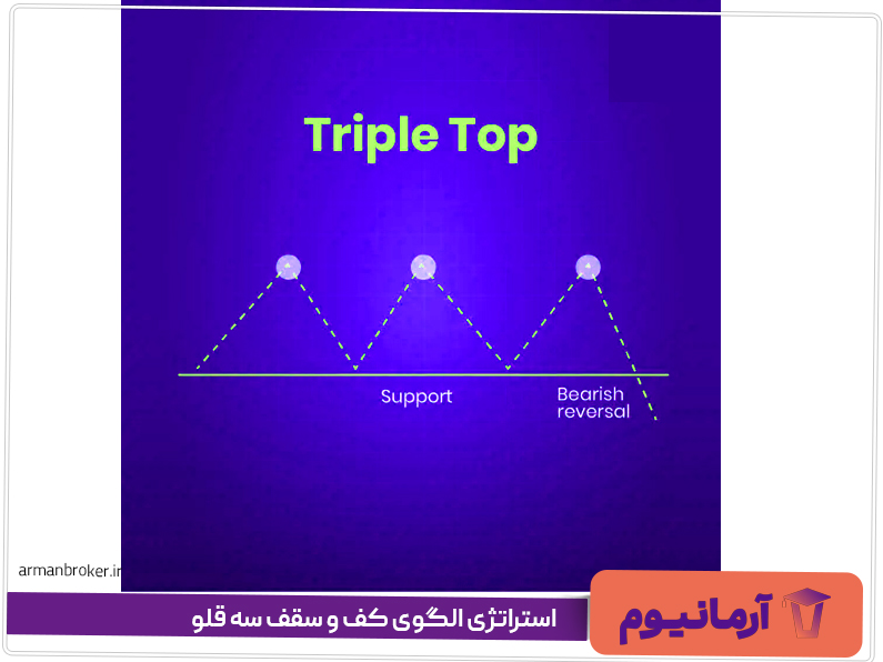 استراتژی الگوی کف و سقف سه قلو