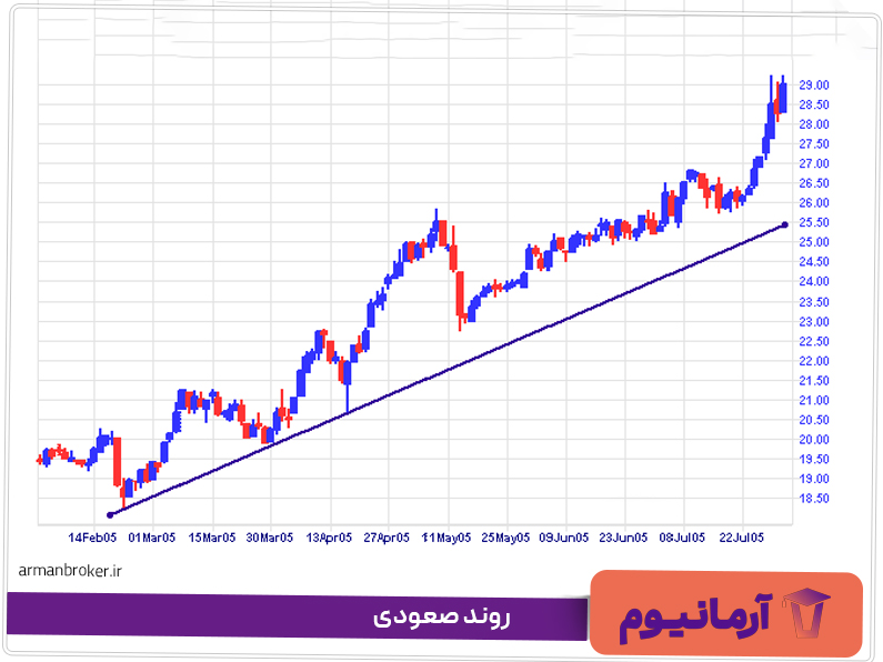 روند صعودی روی نمودار