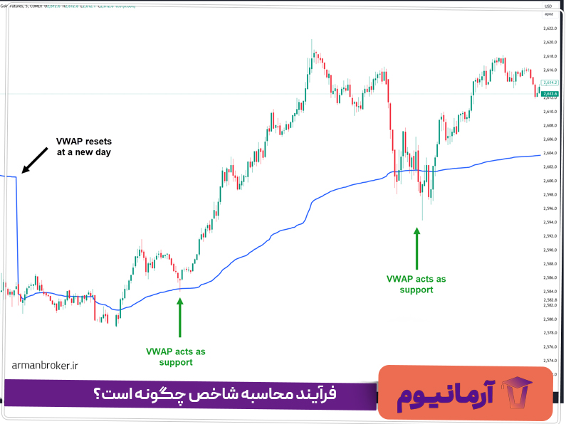 فرآیند محاسبه شاخص چگونه است؟