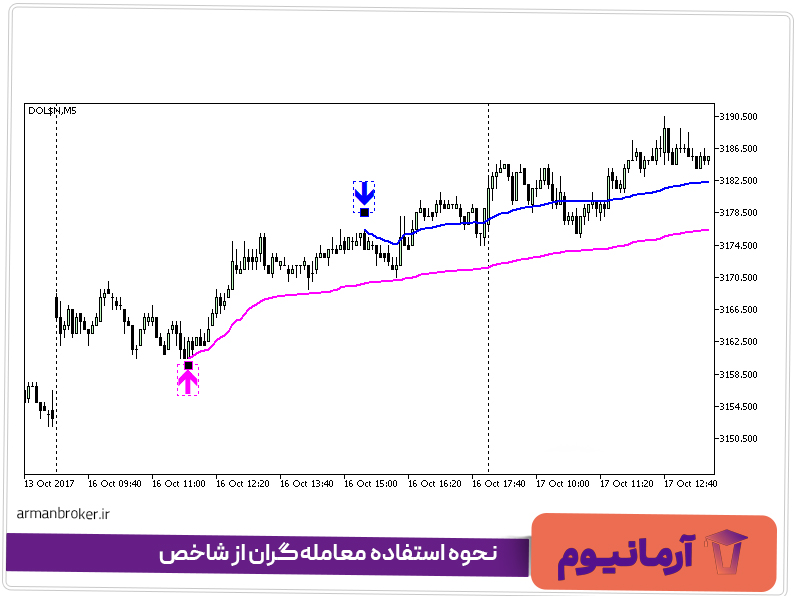نحوه استفاده معامله‌گران از شاخص VWAP