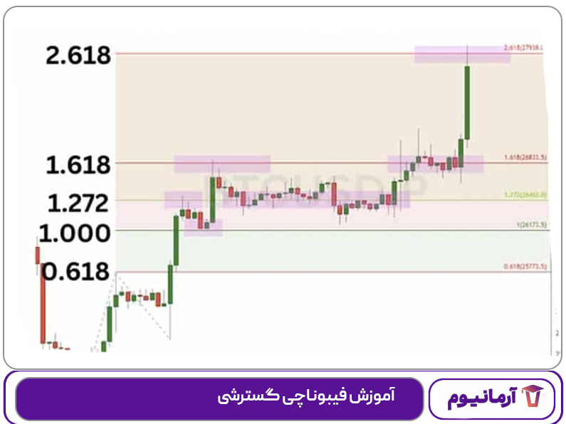 آموزش فیبوناچی گسترشی