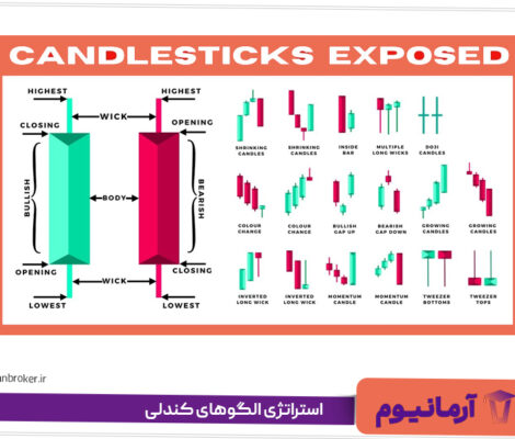 استراتژی الگوهای کندلی