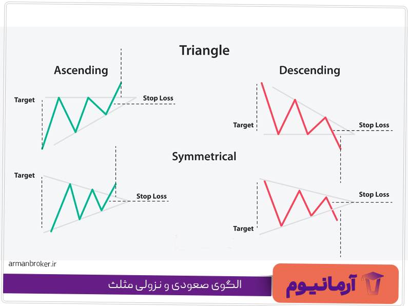 الگوی صعودی و نزولی مثلث