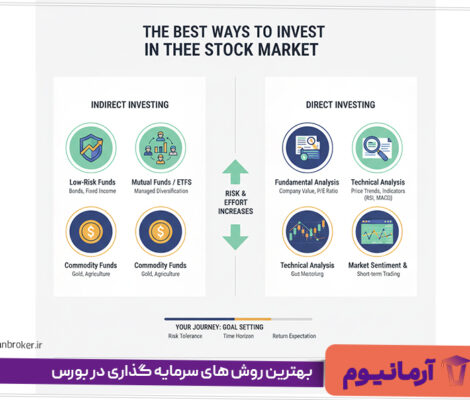 بهترین روش های سرمایه گذاری در بورس