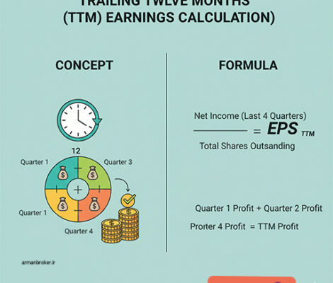روش محاسبه سود به روش TTM