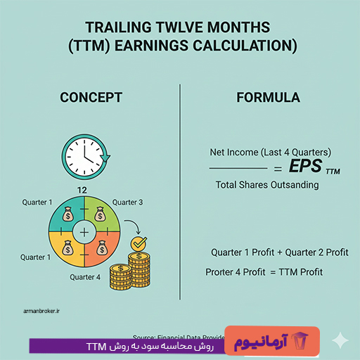 روش محاسبه سود به روش TTM