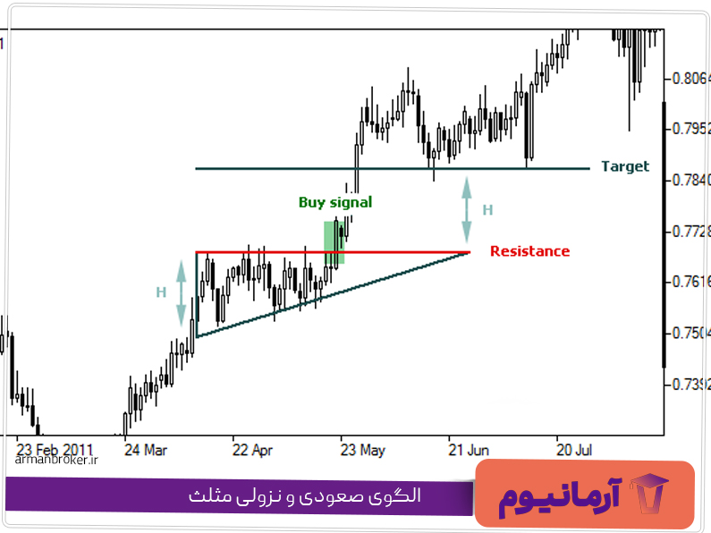 نمونه-الگوی-صعودی-و-نزولی-مثلث