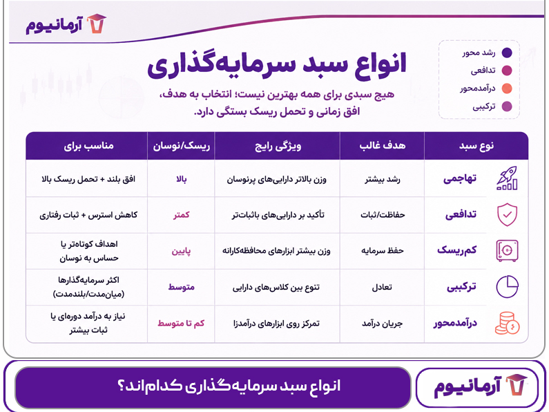 انواع سبد سرمایه‌گذاری کدام‌اند؟