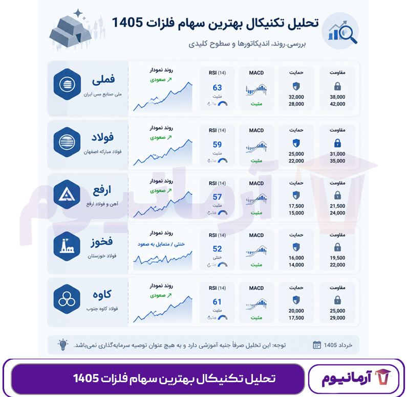 تحلیل تکنیکال بهترین سهام فلزات 1405