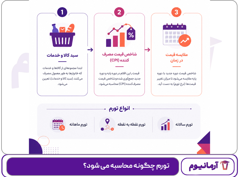 تورم چگونه محاسبه می شود؟