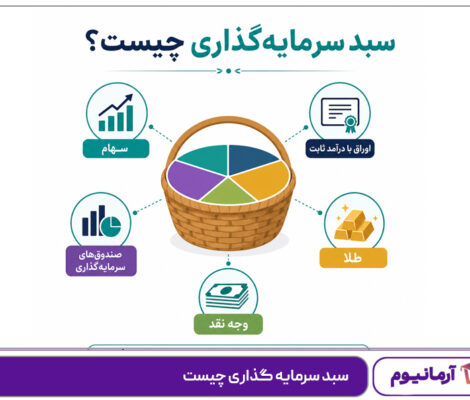 سبد سرمایه‌ گذاری