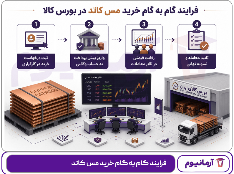 فرایند گام به گام خرید مس کاتد