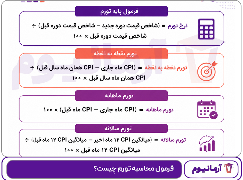 فرمول محاسبه تورم چیست؟