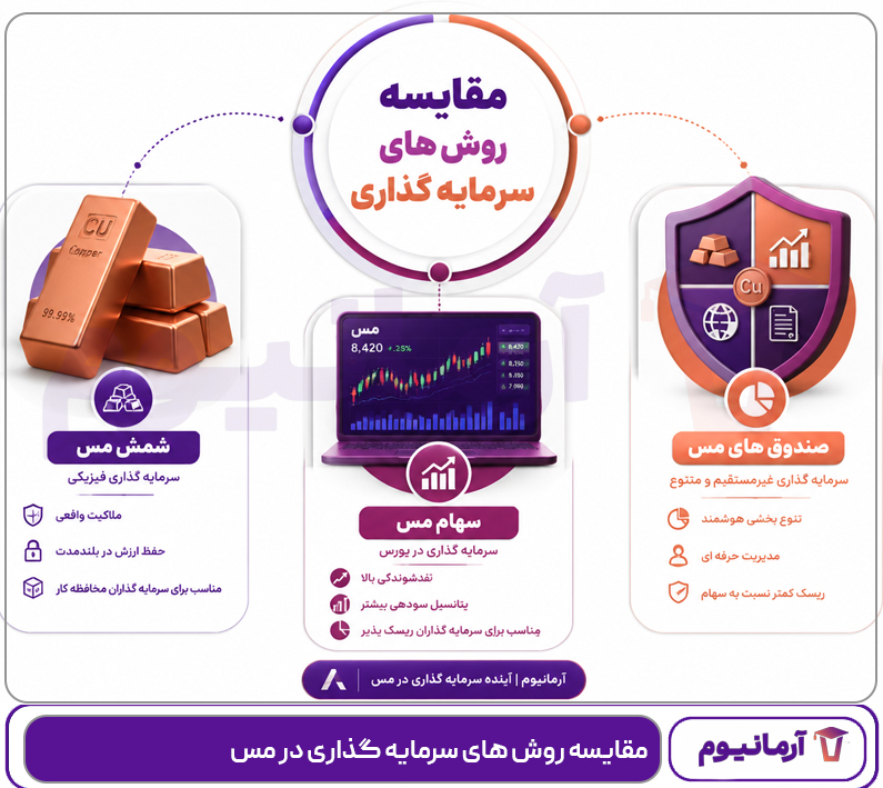 مقایسه روش های سرمایه گذاری در مس