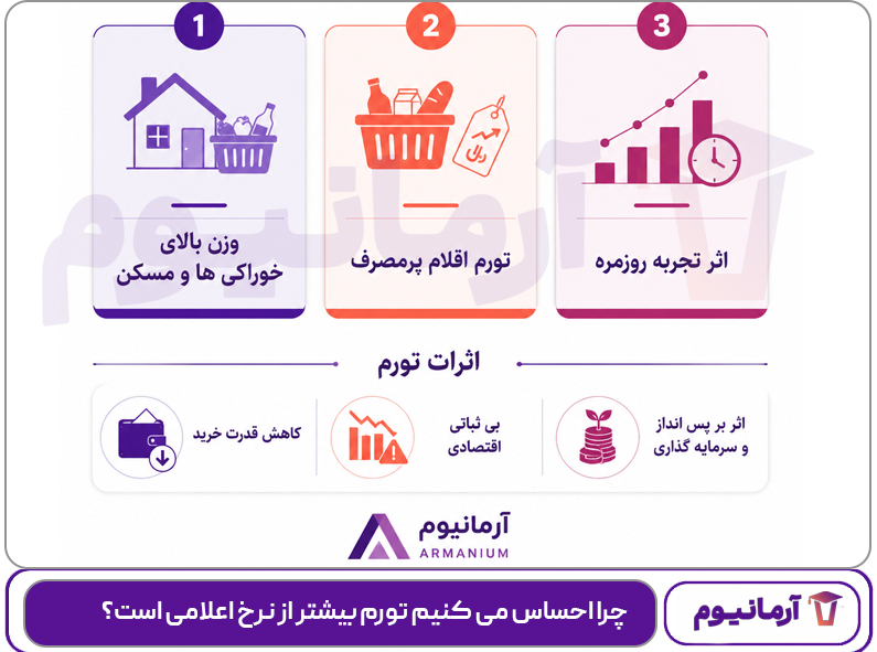 چرا احساس می کنیم تورم بیشتر از نرخ اعلامی است؟