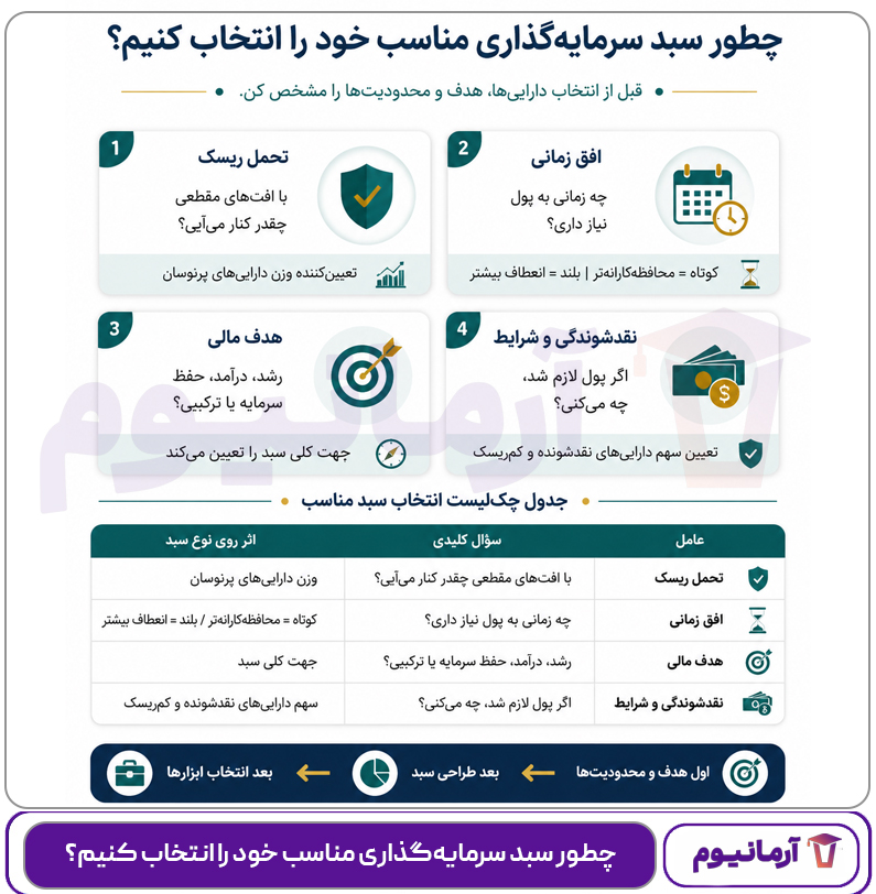 چطور سبد سرمایه‌گذاری مناسب خود را انتخاب کنیم؟