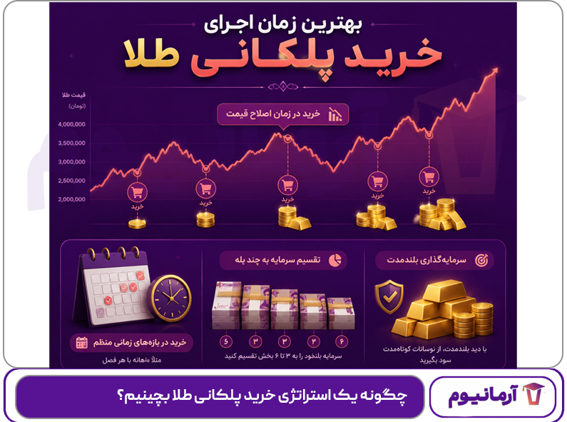 چگونه یک استراتژی خرید پلکانی طلا بچینیم؟