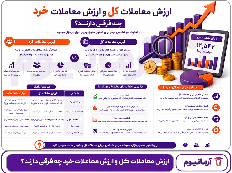 ارزش معاملات کل و ارزش معاملات خرد چه فرقی دارند؟