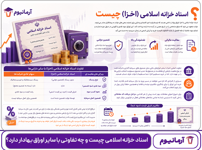 اسناد خزانه اسلامی چیست و چه تفاوتی با سایر اوراق بهادار دارد؟