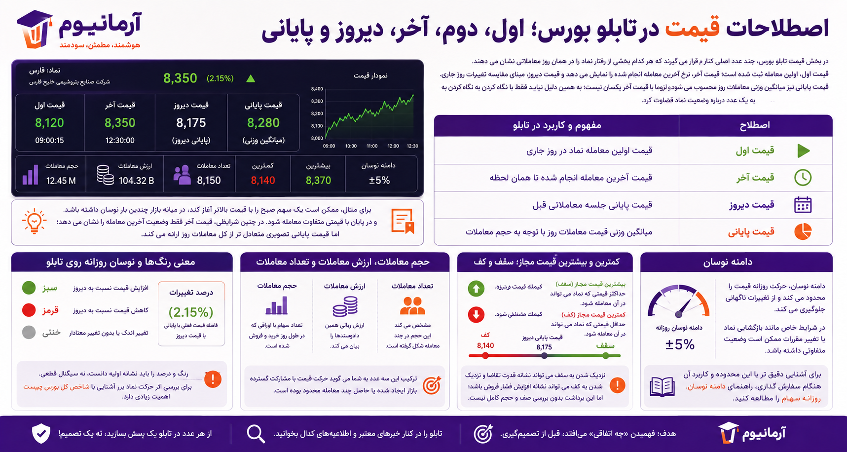 اصطلاحات قیمت در تابلو بورس؛ اول، دوم، آخر، دیروز و پایانی
