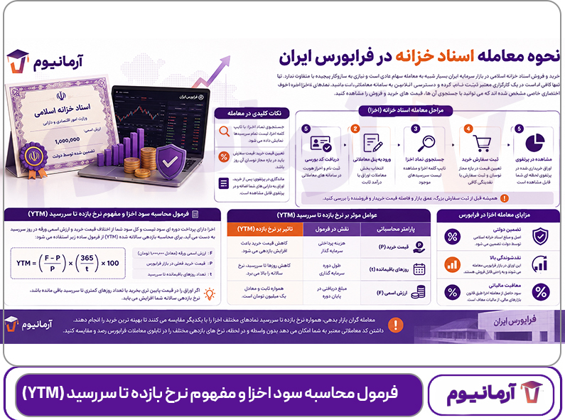 فرمول محاسبه سود اخزا و مفهوم نرخ بازده تا سررسید (YTM)