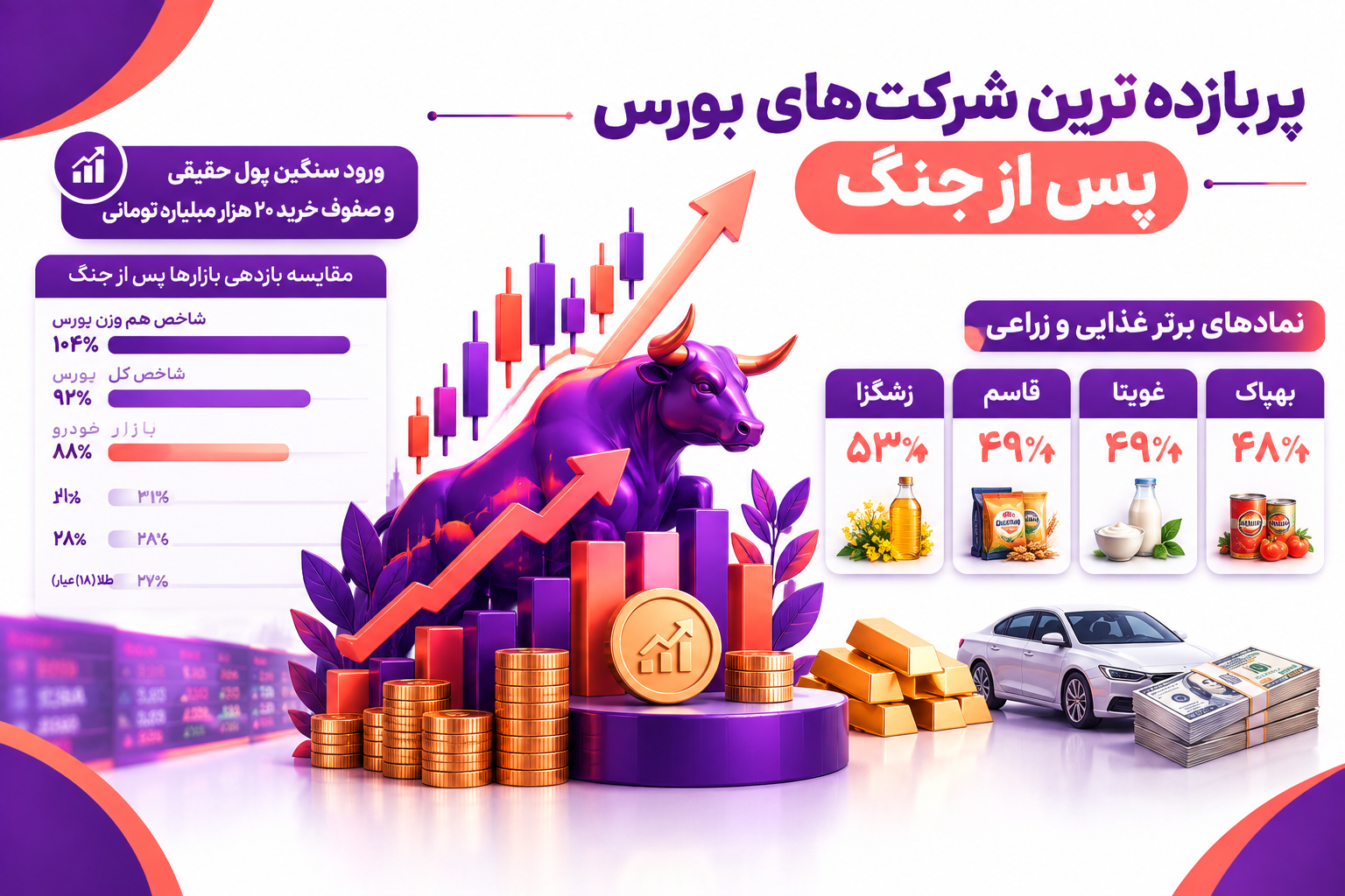 معرفی پربازده ترین شرکت های بورس پس از جنگ